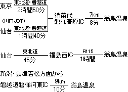 お車でのアクセス