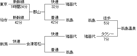 電車でのアクセス